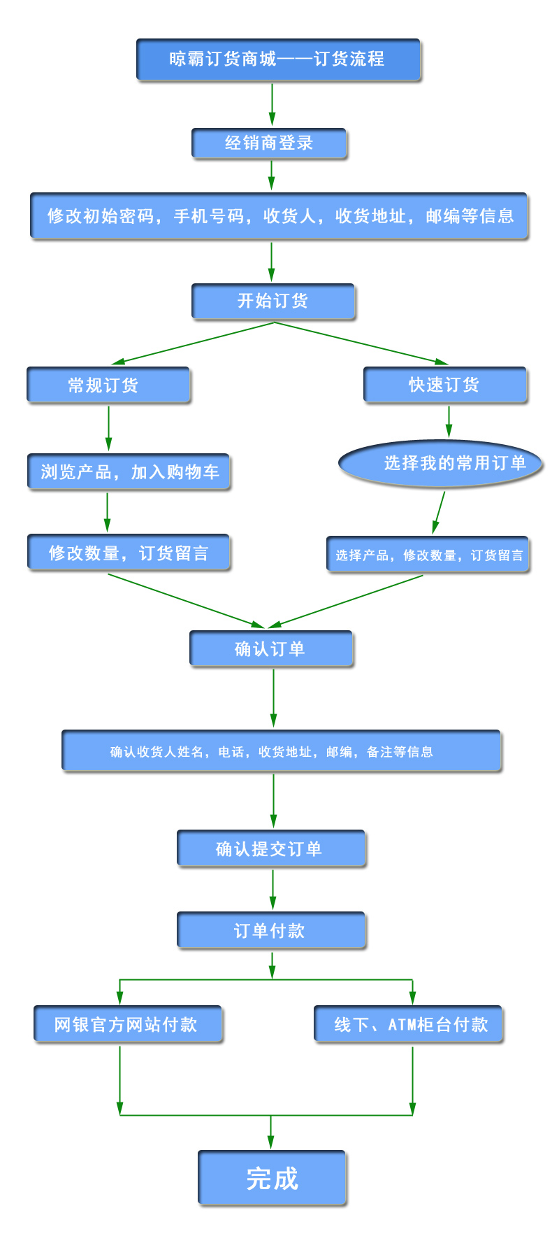 LBEST订货流程
